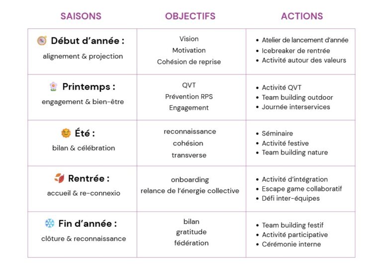 Quelle est la fréquence idéale pour organiser des team building en entreprise ? Les experts Magma team Building vous donnent leurs meilleurs conseils